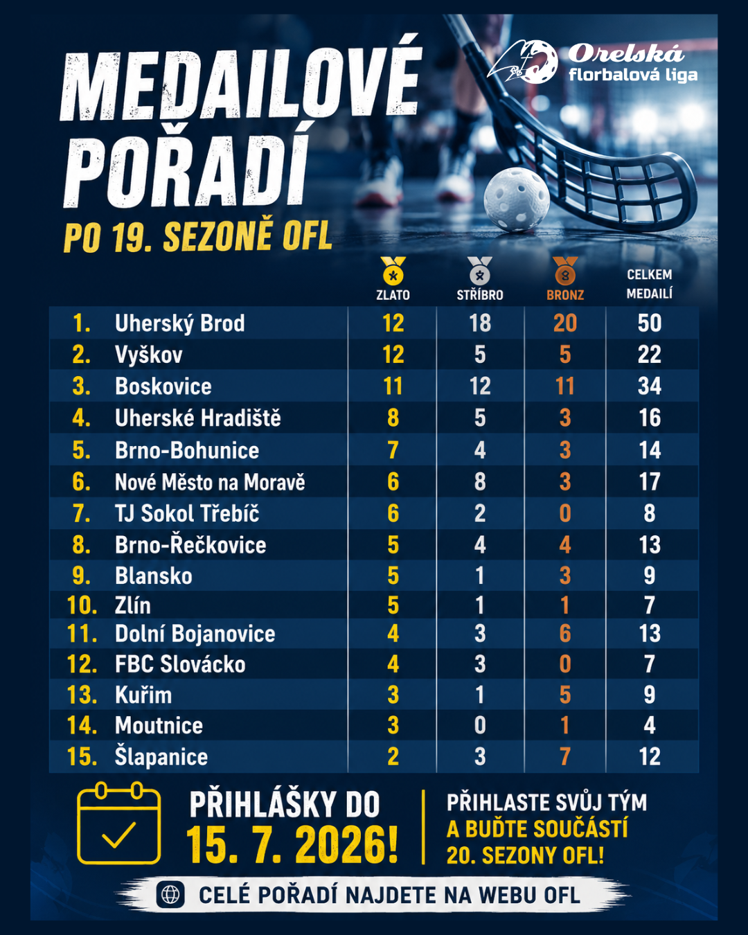 Medailové pořadí po 19. ročníku